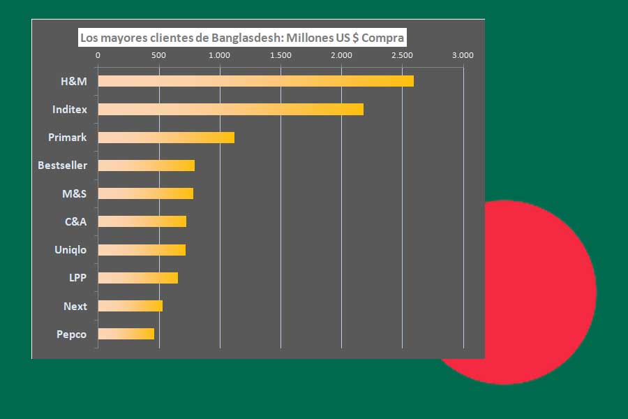 estos son los grandes compradores de moda de bangladesh